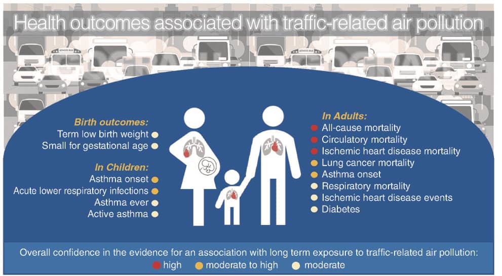 Illustration with silhouetted pregnant woman, father, and small child and list of health outcomes associated with traffic-related pollution