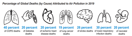 Percentage of Global Deaths (by Cause) Attributed to Air Pollution in 2019. COPD (40%), diabetes (20%), ischemic heart disease (20%), lung cancer (19%), stroke (26%), lower-respiratory infection (30%), and neonatal (20%).