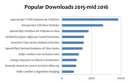 bar graph of the 10 most popular downloaded HEI reports