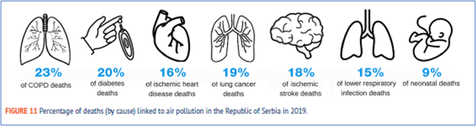 Percentage of deaths (by cause) linked to air pollution in Serbia in 2019. Percentage of deaths (by cause) linked to air pollution in Serbia in 2019.